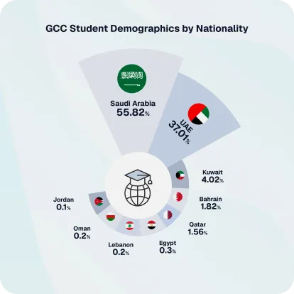 GCC student demographics by nationality: Saudi Arabia 55.82%, UAE 37.01%, Kuwait 4.02%, Bahrain 1.82%, Qatar 1.56%, and other countries
